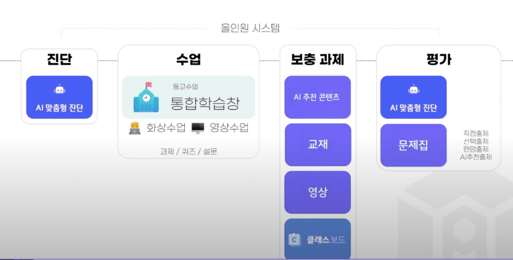 하이러닝 맞춤형 수업, 준비부터 실행까지 완벽 가이드!3