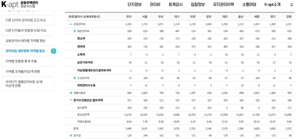 아파트 관리비 고지서 조회, 눈에 띄는 항목과 줄이는 방법 4