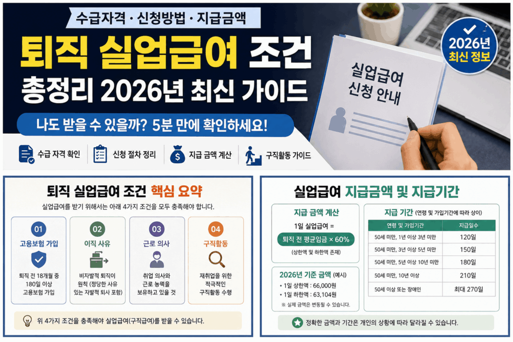 정년퇴직 실업급여 조건 총정리 2026년 최신 수급자격·신청방법·지급금액